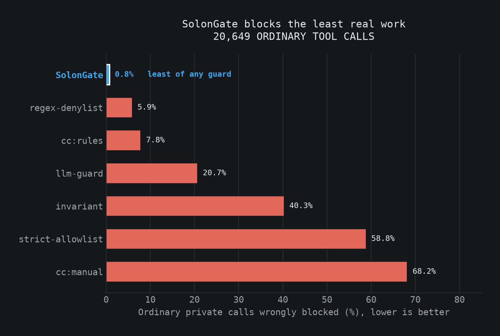 Ordinary calls wrongly blocked: SolonGate 0.8 percent, far less than any competitor; Claude Code 68, allowlist 59, Invariant 40, llm-guard 21