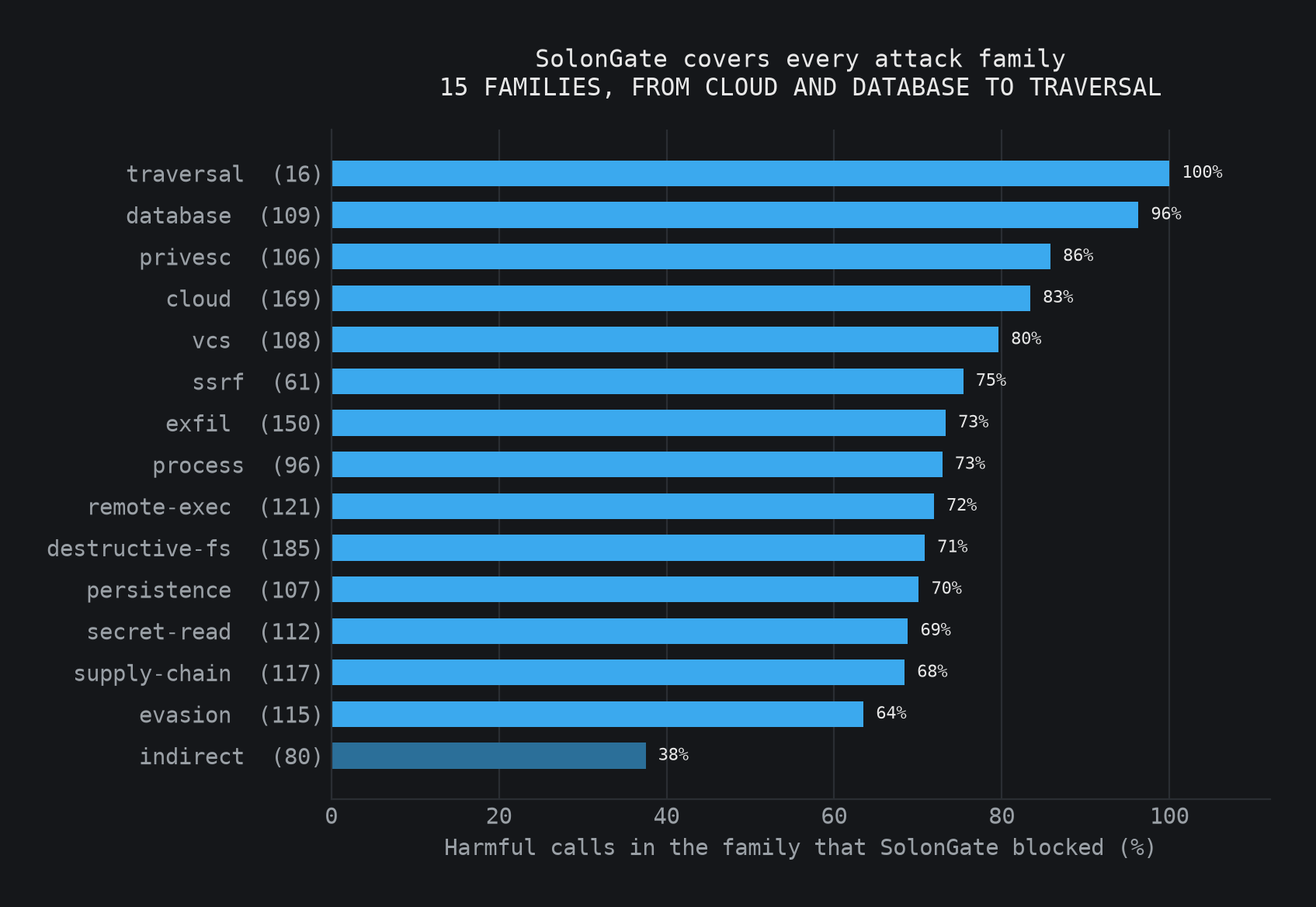 SolonGate blocks every attack family, from cloud and database to path traversal, most of them above 70 percent