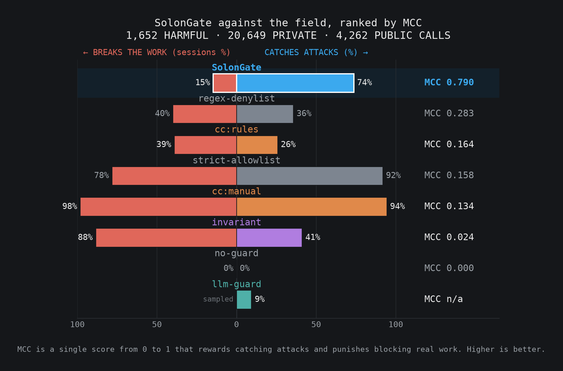 SolonGate against the field: each guard shown as how much it catches (right) against how much of the work it breaks (left); SolonGate has a long catch bar and almost no break bar, ranked top by MCC 0.790