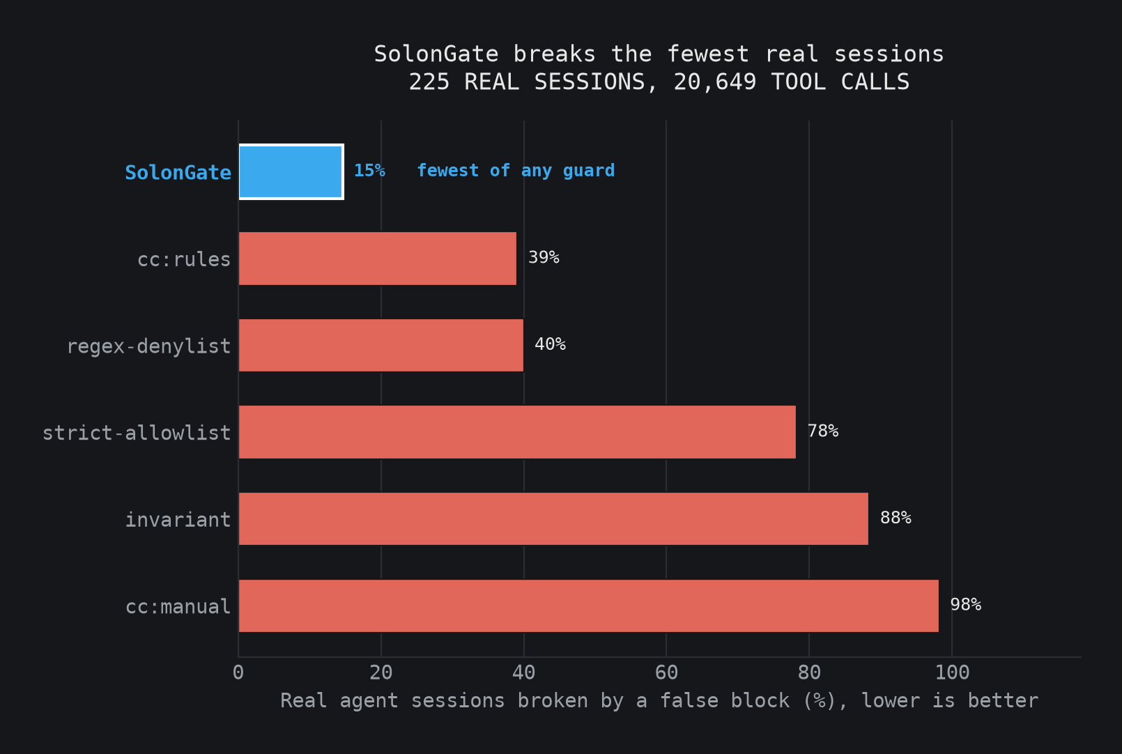 Share of 225 real sessions broken: SolonGate 15 percent, the fewest of any guard; Claude Code 98, Invariant 88, allowlist 78