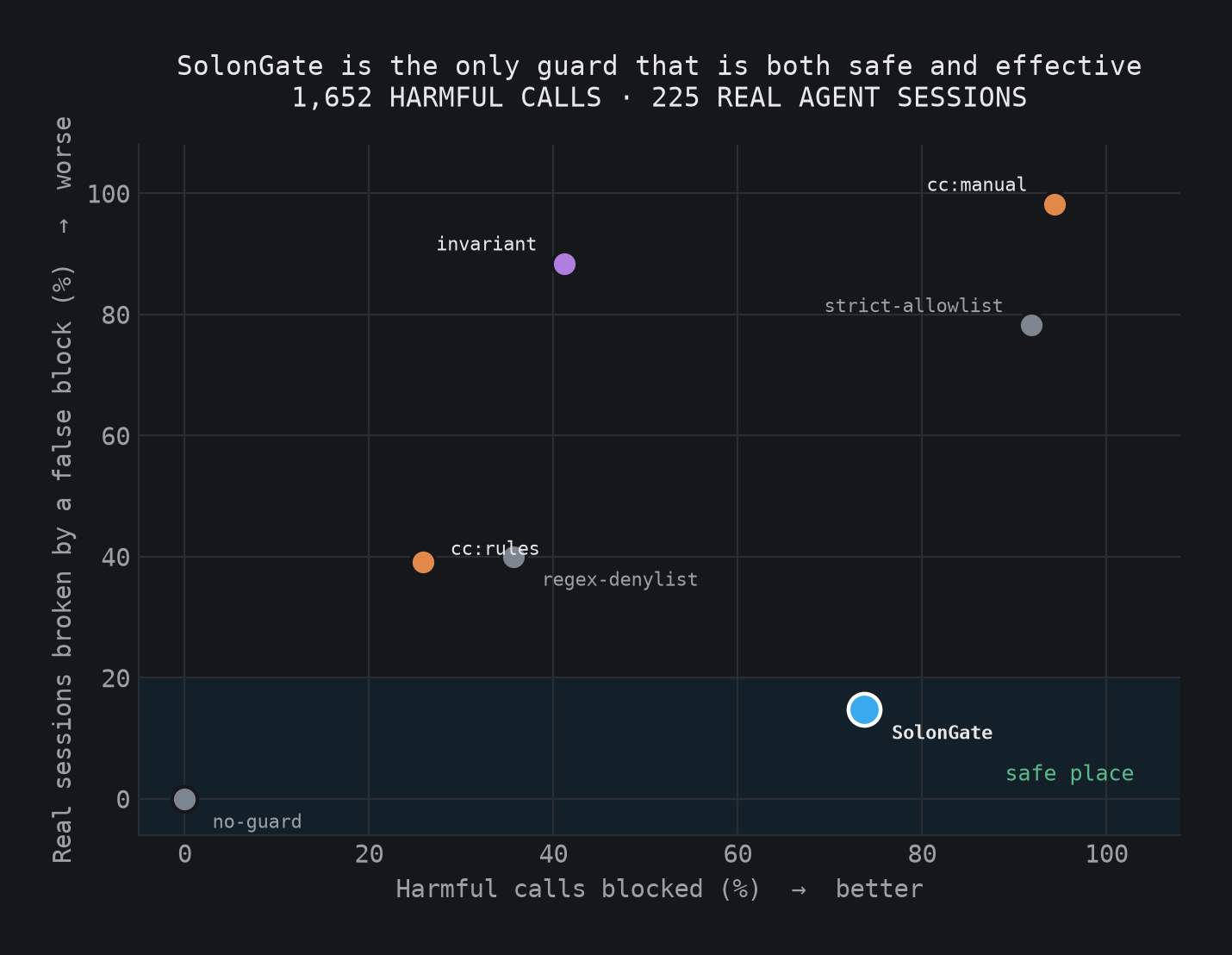 Both halves on one pair of axes: SolonGate alone in the band of guards that survive their first week; every competitor is up in the region that breaks real work