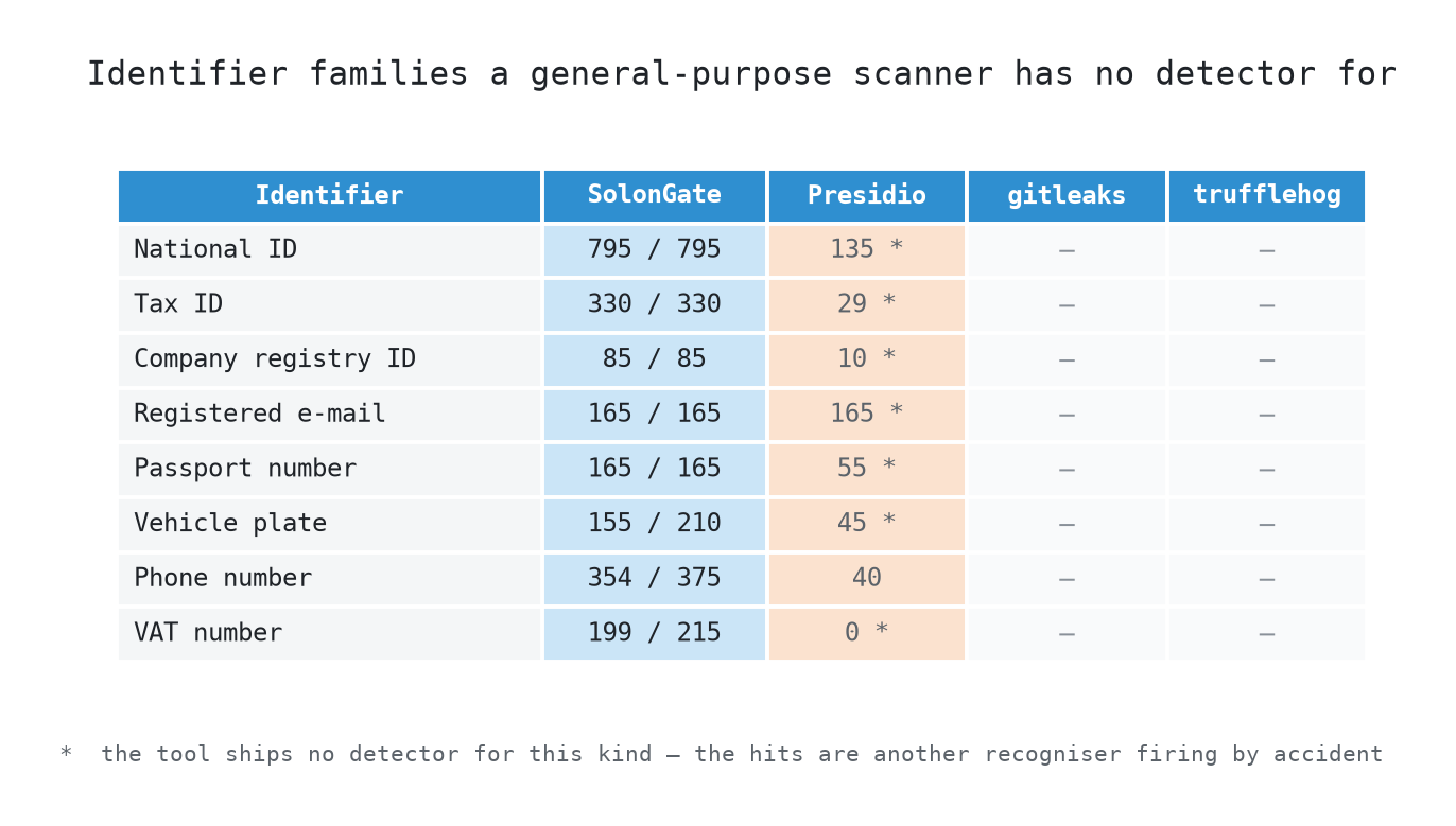 Identifier families a general-purpose scanner has no detector for: SolonGate finds them, the others have no pattern at all