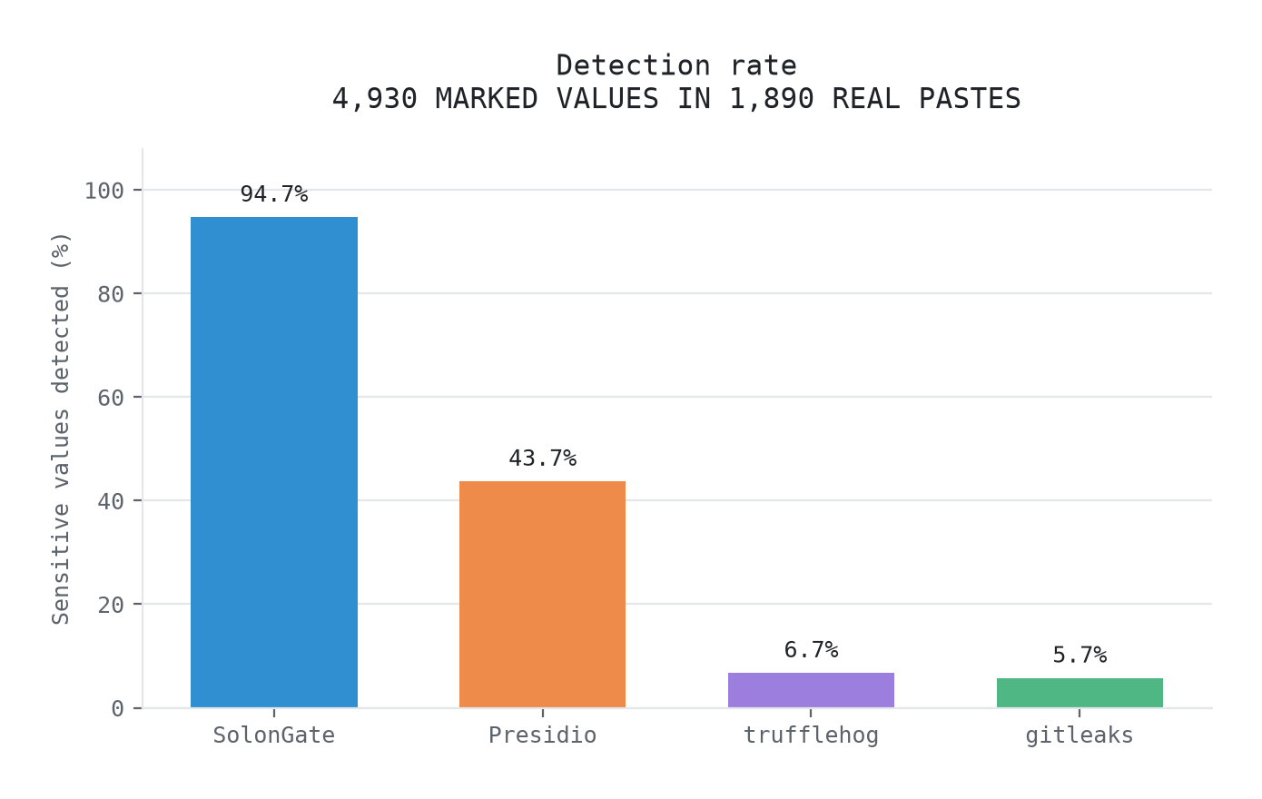 Detection rate: SolonGate 94.7 percent, Presidio 43.7, trufflehog 6.7, gitleaks 5.7