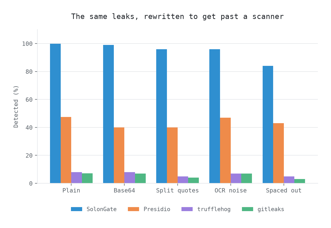 Detection across plain, base64, split quotes, OCR noise and spaced-out variants
