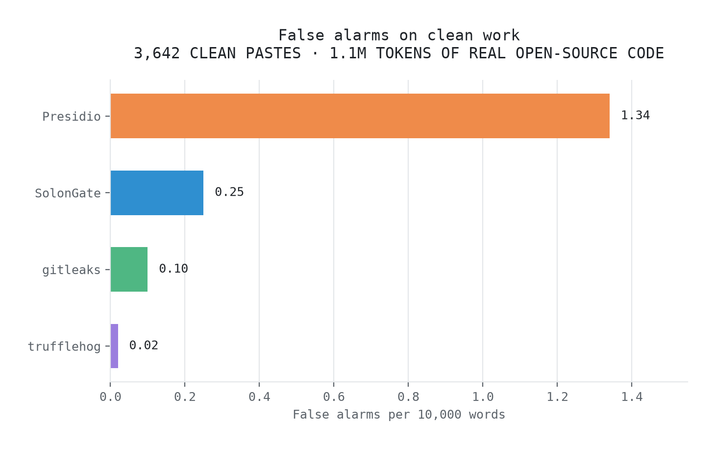 False alarms per 10,000 words: trufflehog 0.02, gitleaks 0.10, SolonGate 0.25, Presidio 1.34