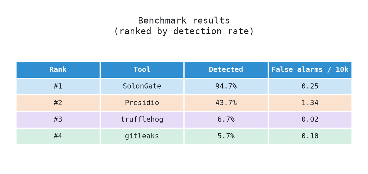 Benchmark results ranked by detection rate: SolonGate 94.7% at 0.25 false alarms, Presidio 43.7% at 1.34, trufflehog 6.7% at 0.02, gitleaks 5.7% at 0.10