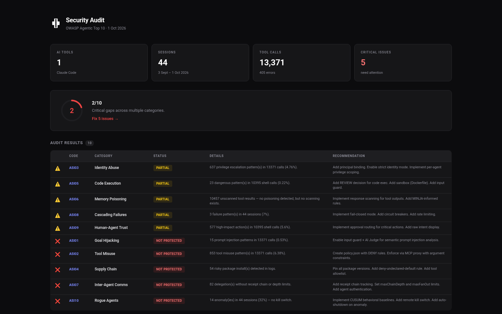 The exported solongate-audit report: 44 sessions and 13,371 tool calls summarised, a score of two out of ten, and all ten OWASP Agentic categories with their status, detail and recommendation